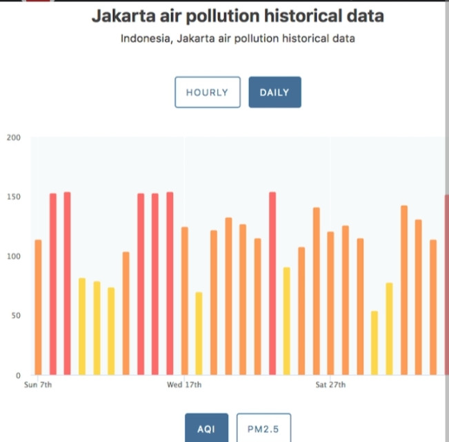 Ilustrasi grafik kualitas udara Jakarta oleh pemantau kualitas udara IQAir. [Int]